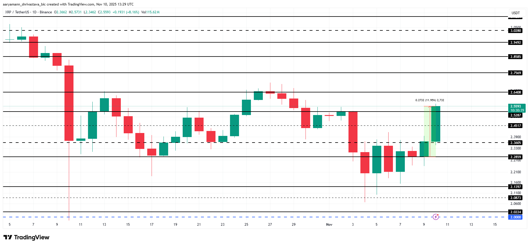 Giá XRP bật tăng 12% sau khi 556 triệu đô la được rút khỏi các sàn giao dịch
