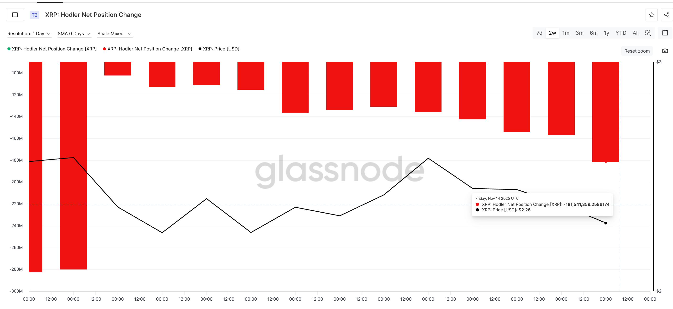 Đây là mốc mà XRP phải lấy lại để chuyển sang xu hướng tăng giá