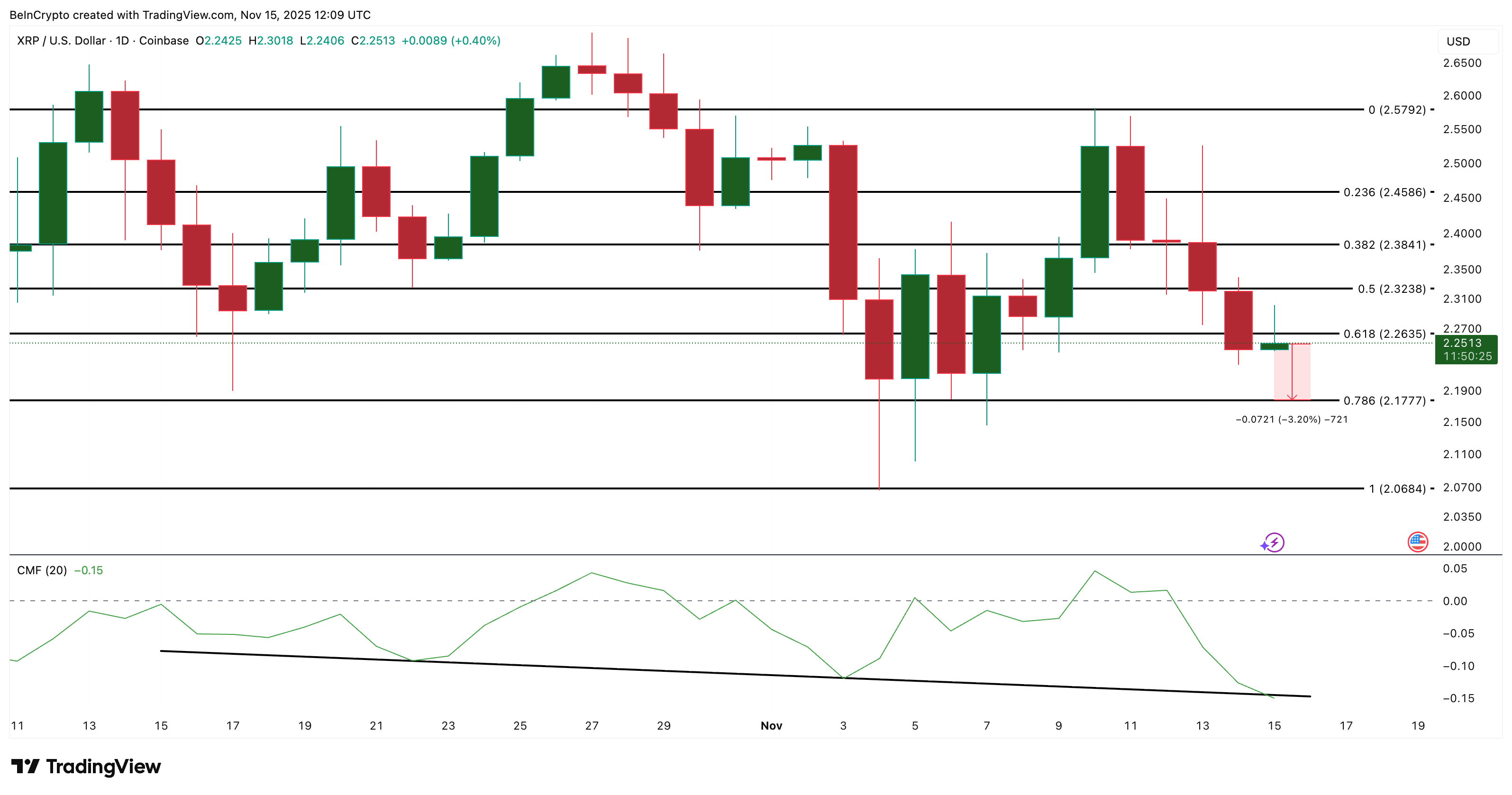 Đây là mốc mà XRP phải lấy lại để chuyển sang xu hướng tăng giá