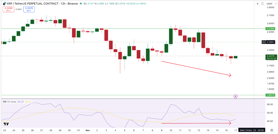 Giá XRP có thể tăng vọt lên 2,38 đô la khi lực bán giảm 78%