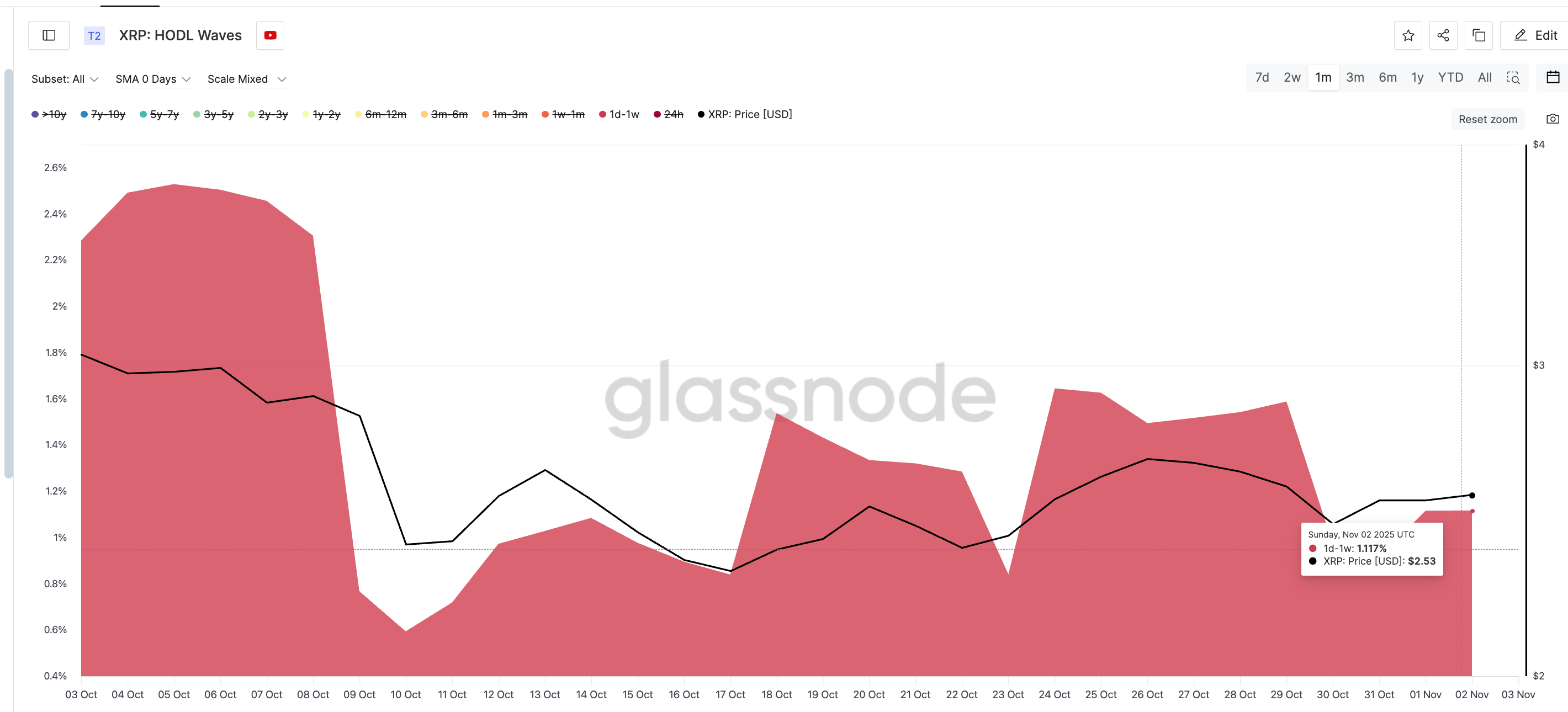 Holder ngắn hạn có thể đẩy giá XRP xuống sâu hơn nữa