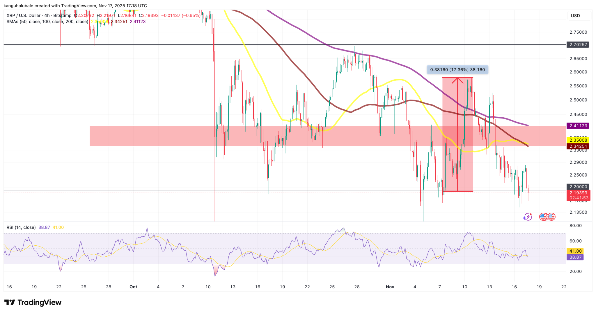 Trader XRP hy vọng làn sóng ra mắt ETF mới sẽ khôi phục xu hướng giá