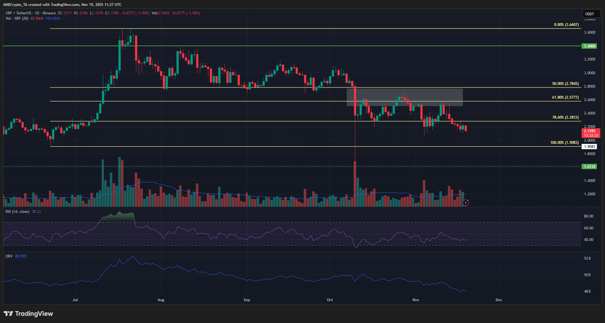 Tình hình giá XRP hiện tại thế nào?