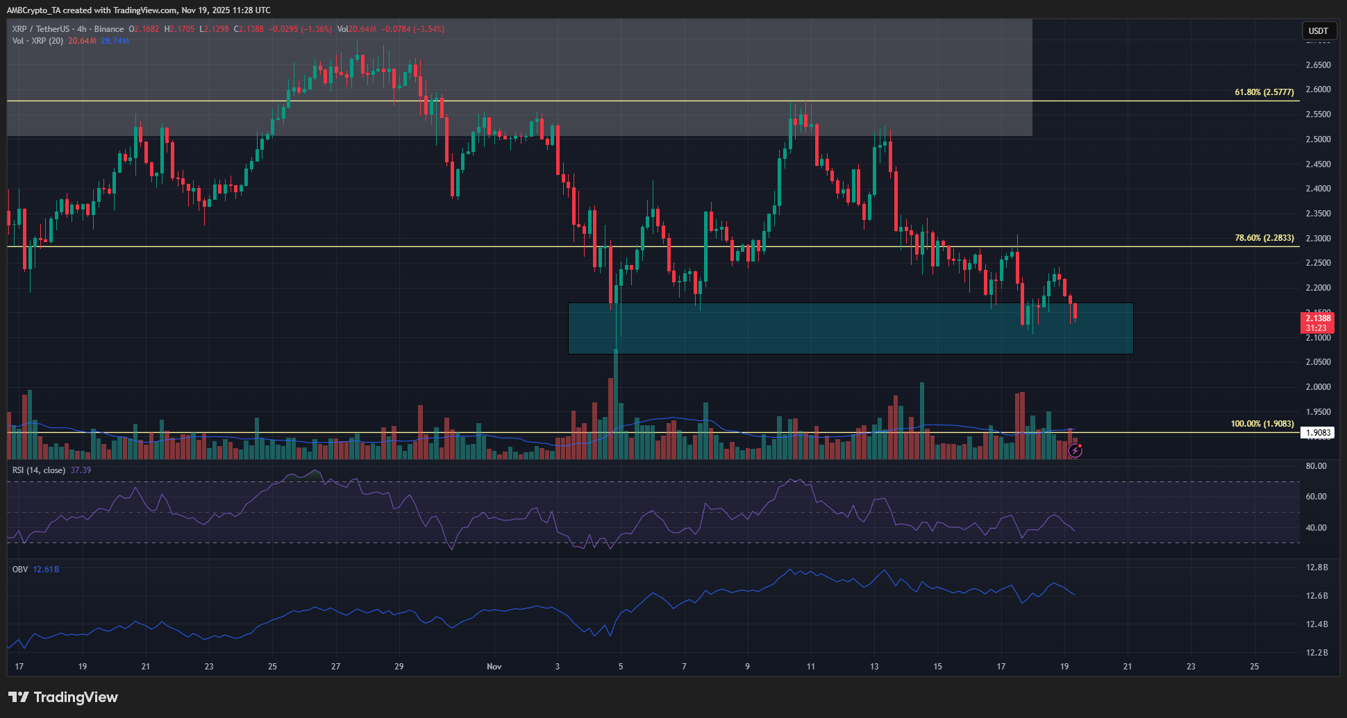 Tình hình giá XRP hiện tại thế nào?
