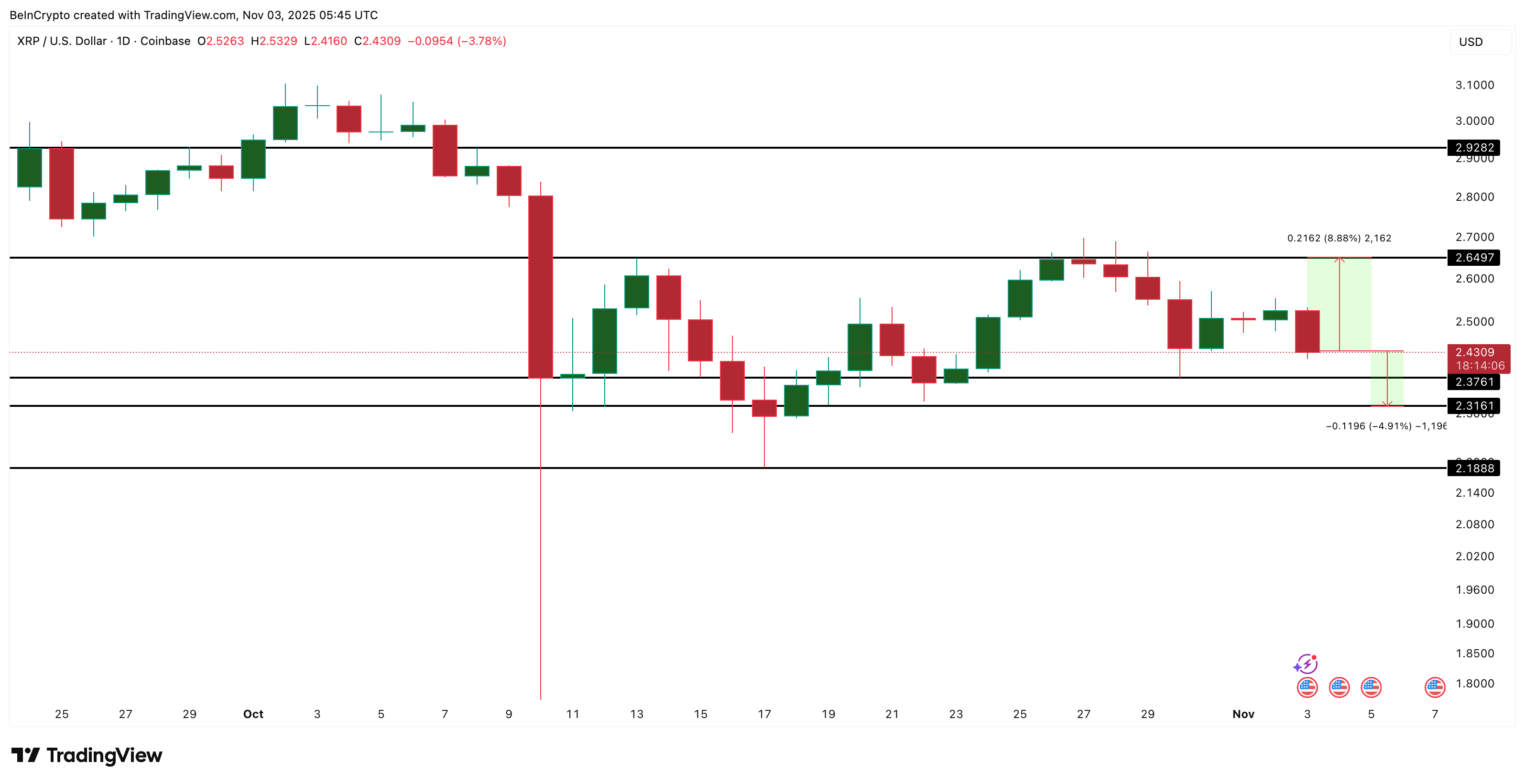 Holder ngắn hạn có thể đẩy giá XRP xuống sâu hơn nữa