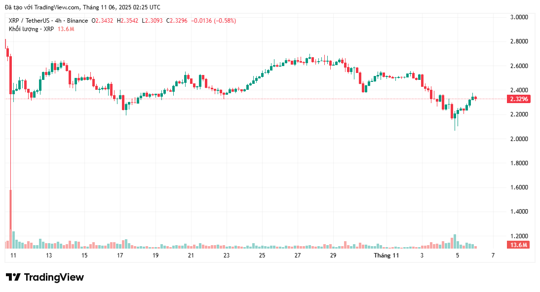 Chu kỳ tăng giá của XRP đã kết thúc?