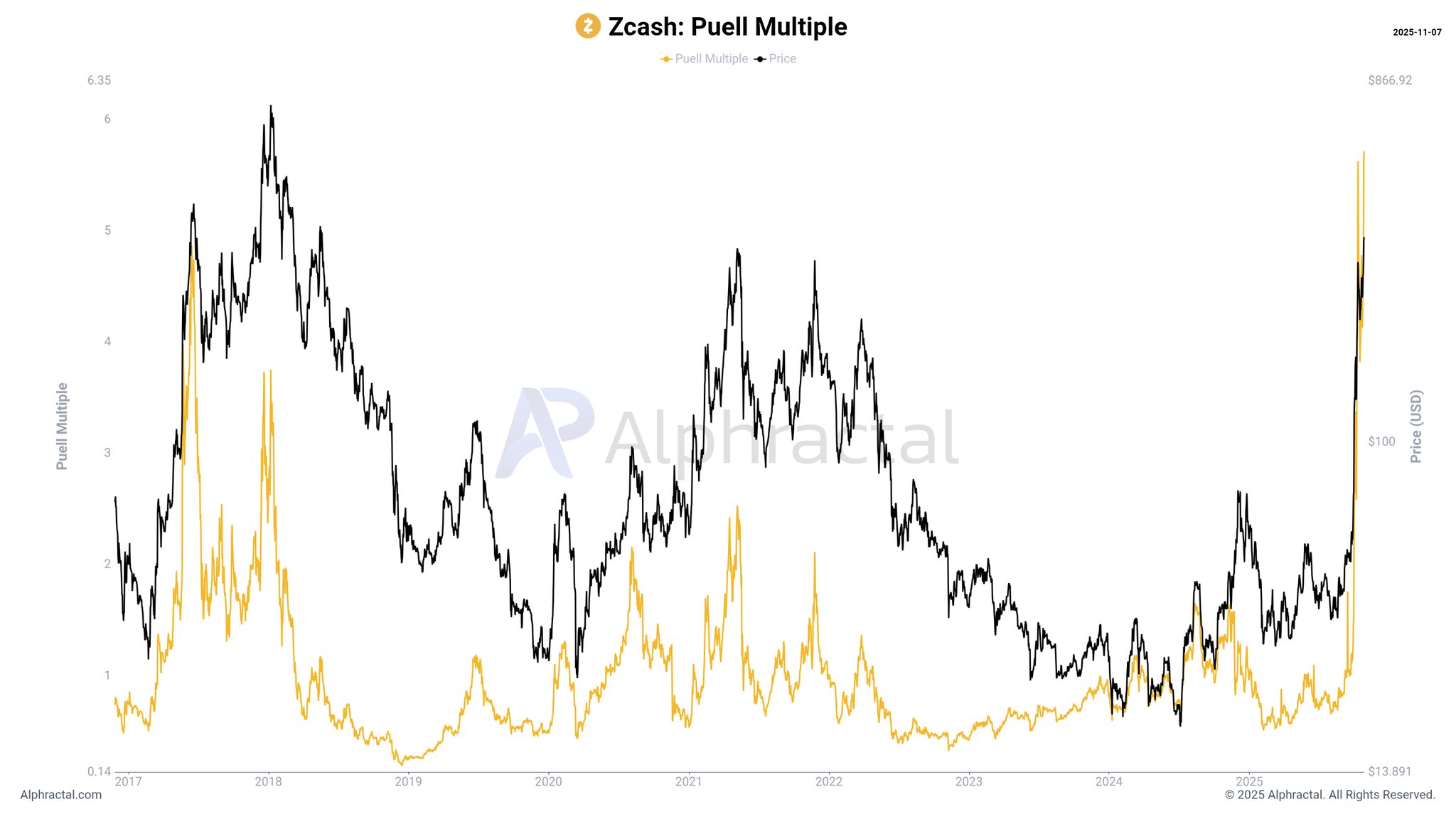 Tại sao các trader Zcash (ZEC) vẫn đặt mục tiêu 1.000 USD bất chấp việc sụt giảm 14%