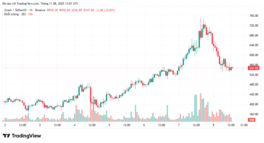 Arthur Hayes cho biết Zcash đã trở thành tài sản nắm giữ lớn thứ hai của công ty gia đình ông sau Bitcoin