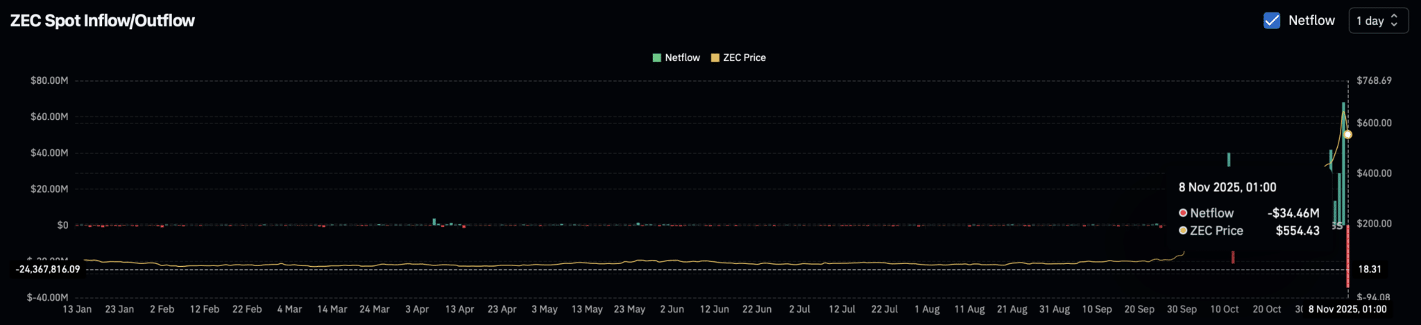 Tại sao các trader Zcash (ZEC) vẫn đặt mục tiêu 1.000 USD bất chấp việc sụt giảm 14%