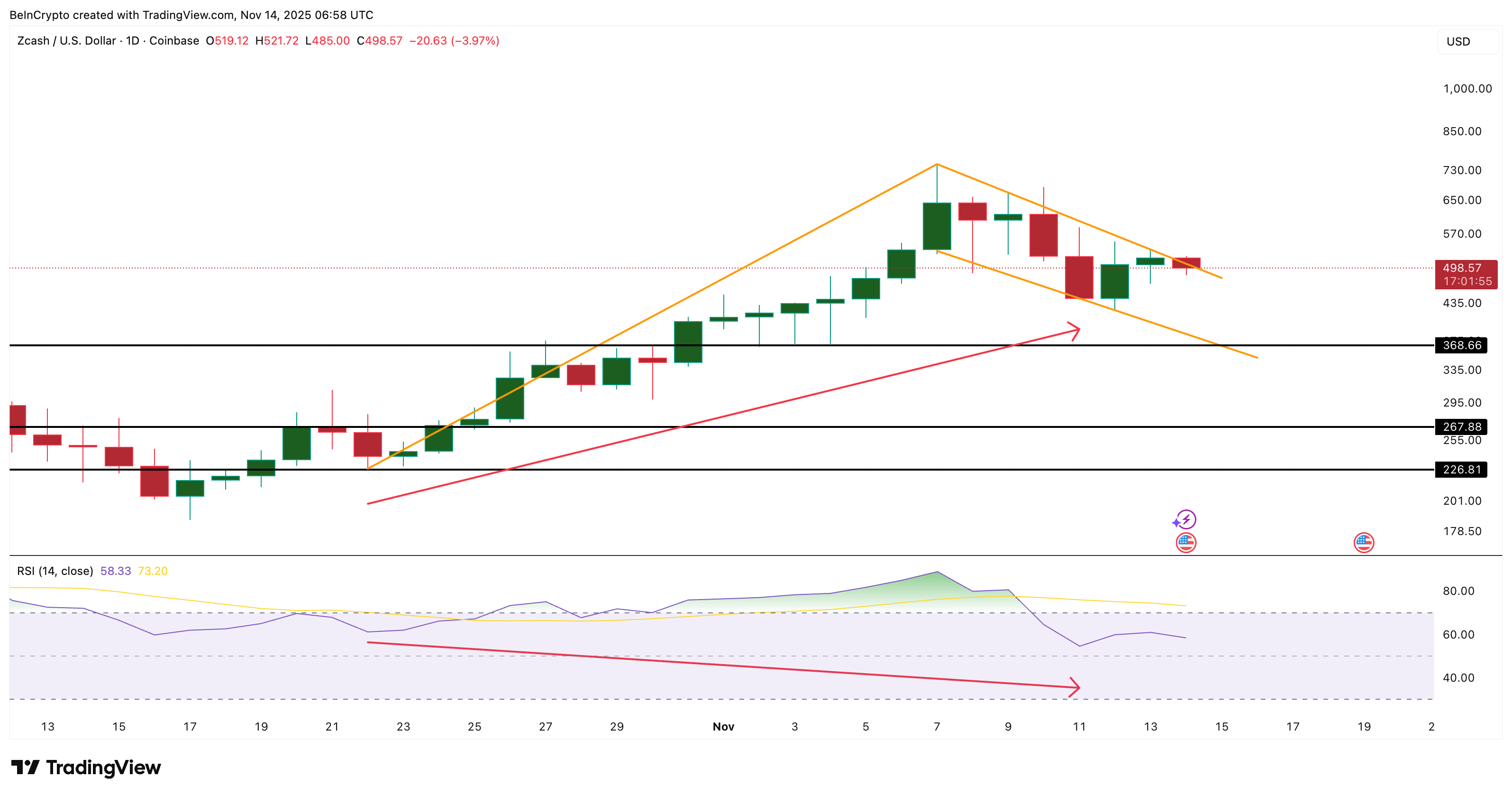Giá Zcash (ZEC) cố gắng bứt phá khi lực bán giảm 85%