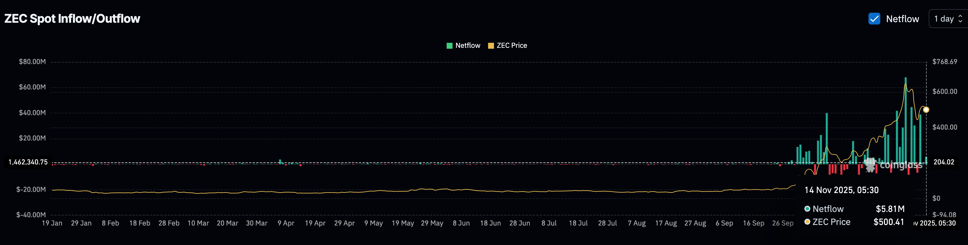 Giá Zcash (ZEC) cố gắng bứt phá khi lực bán giảm 85%