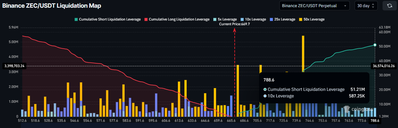 Zcash (ZEC) tăng vọt trong khi Bitcoin giảm — Liệu có thể tăng 49% không?