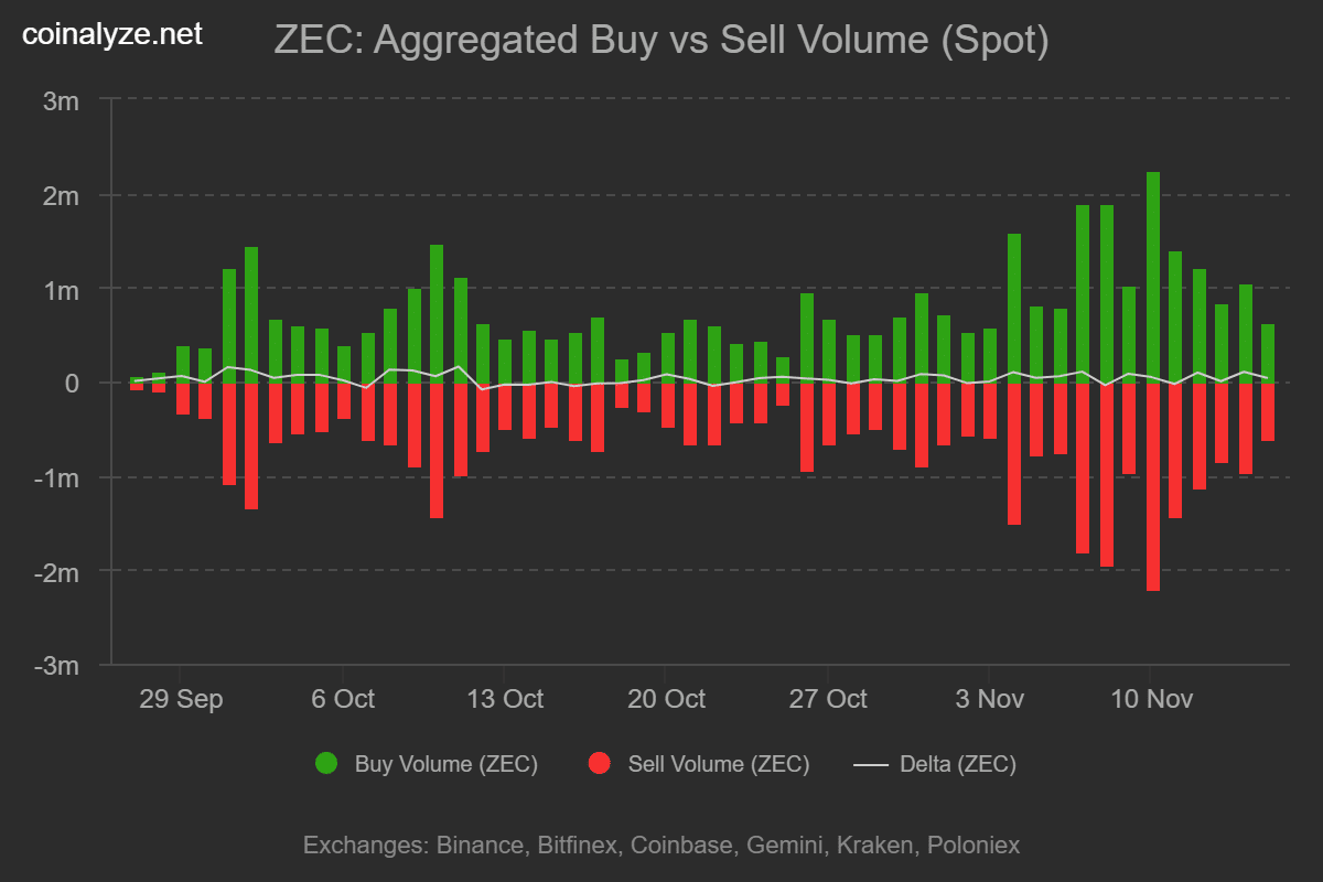 Đây là lý do tại sao các trader đặt mục tiêu giá ZEC đạt 875 đô la