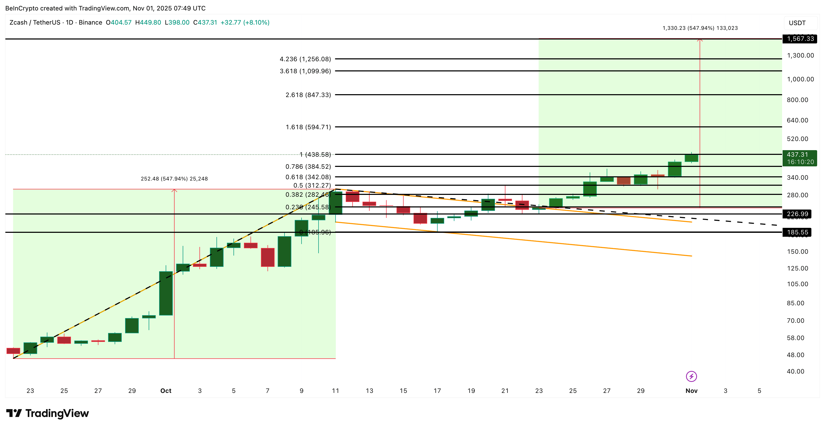 Giá Zcash (ZEC) được dự đoán hướng tới mức 1.500 đô la