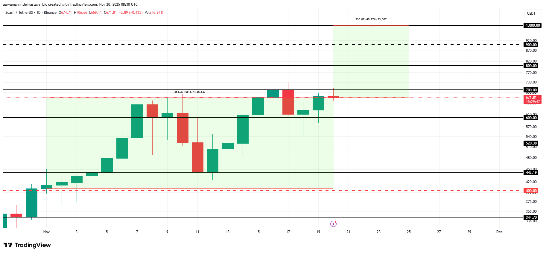Zcash (ZEC) tăng vọt trong khi Bitcoin giảm — Liệu có thể tăng 49% không?
