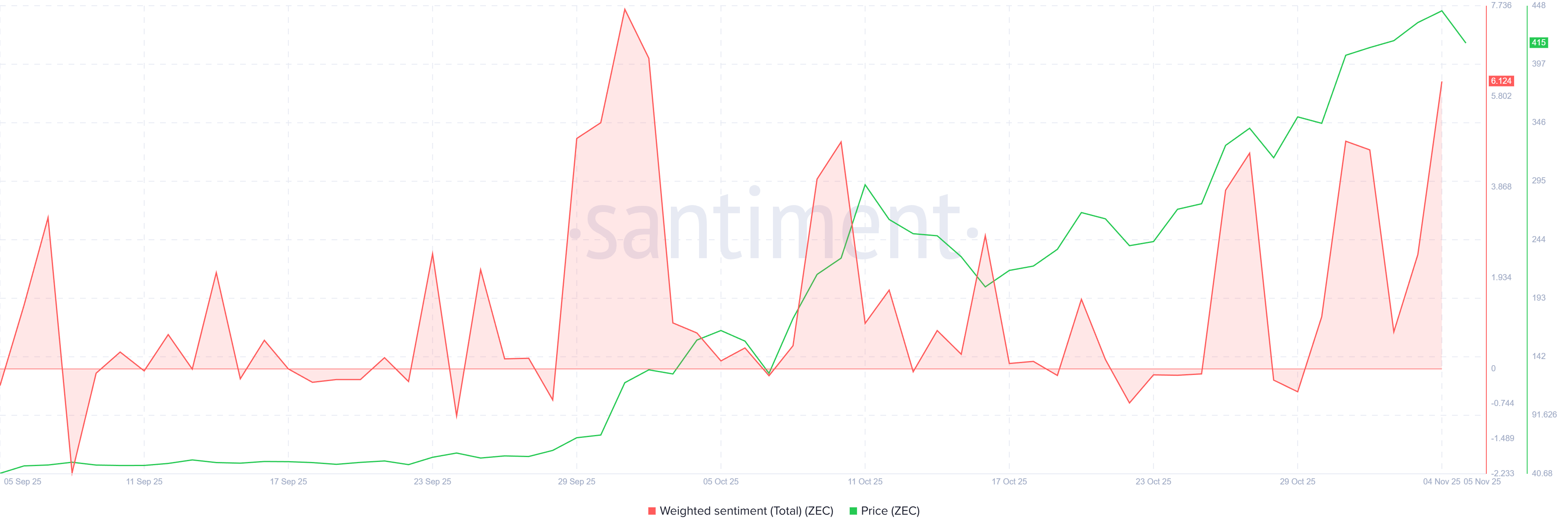 Liệu giá Zcash (ZEC) có cuối cùng kiểm tra lại mức 500 đô la sau gần 8 năm không?