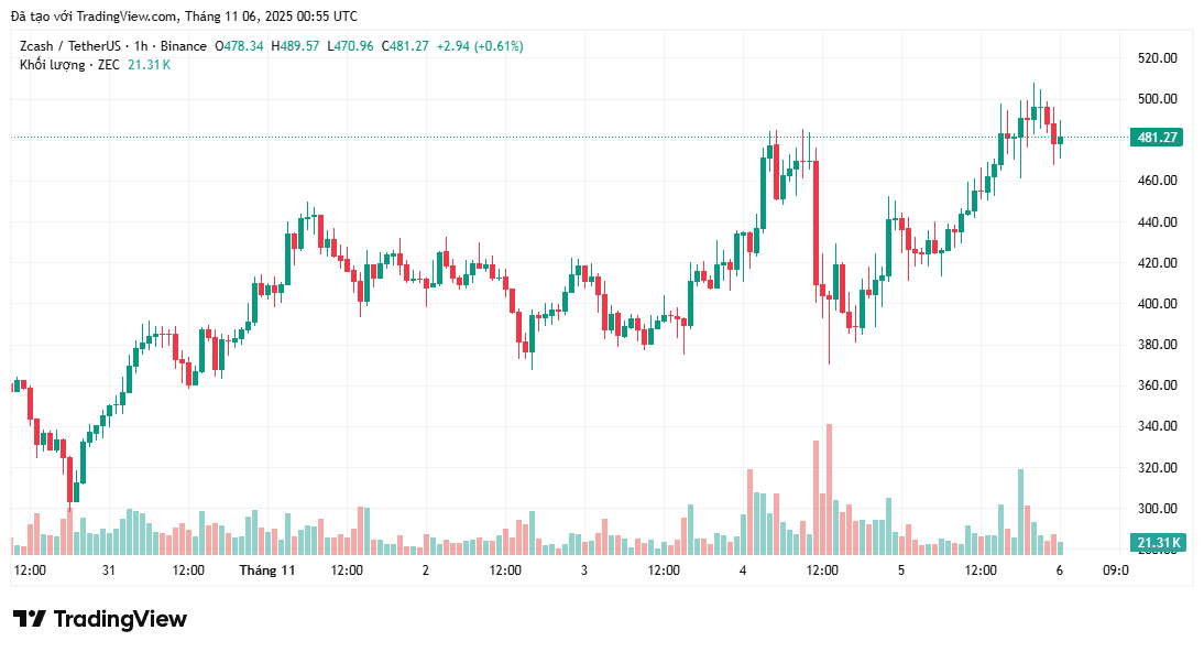 Liệu giá Zcash (ZEC) có cuối cùng kiểm tra lại mức 500 đô la sau gần 8 năm không?