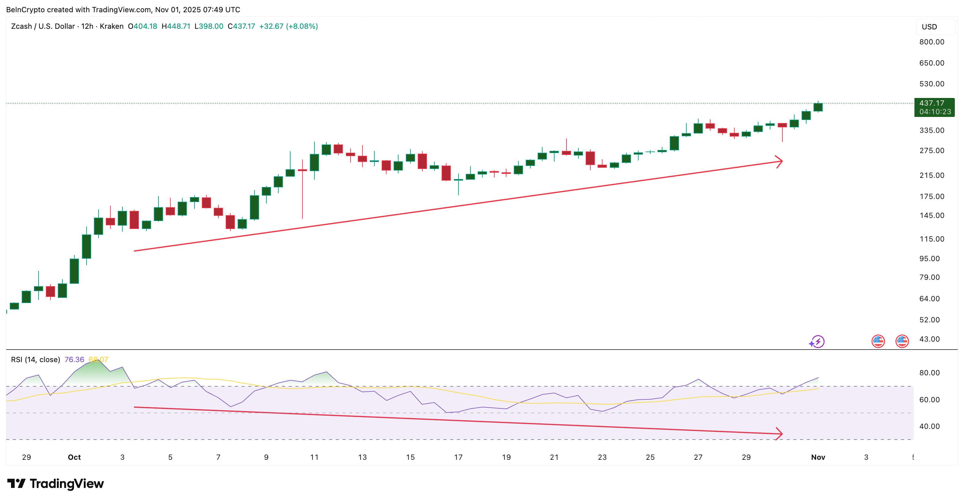 Giá Zcash (ZEC) được dự đoán hướng tới mức 1.500 đô la