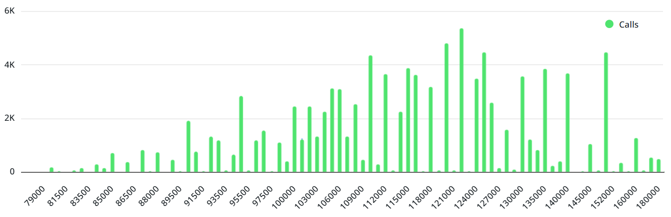 Bitcoin dao động dưới 88.000 đô la khi các trader chuẩn bị cho ngày hết hạn quyền chọn trị giá 14 tỷ đô la