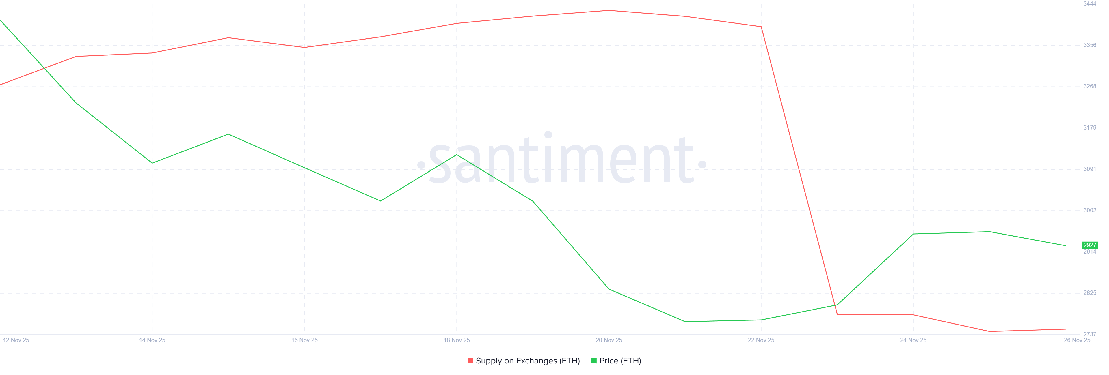 Liệu việc holder tích lũy 4 tỷ đô la Ethereum có thể đảo ngược Death Cross đầu tiên sau 9 tháng không?