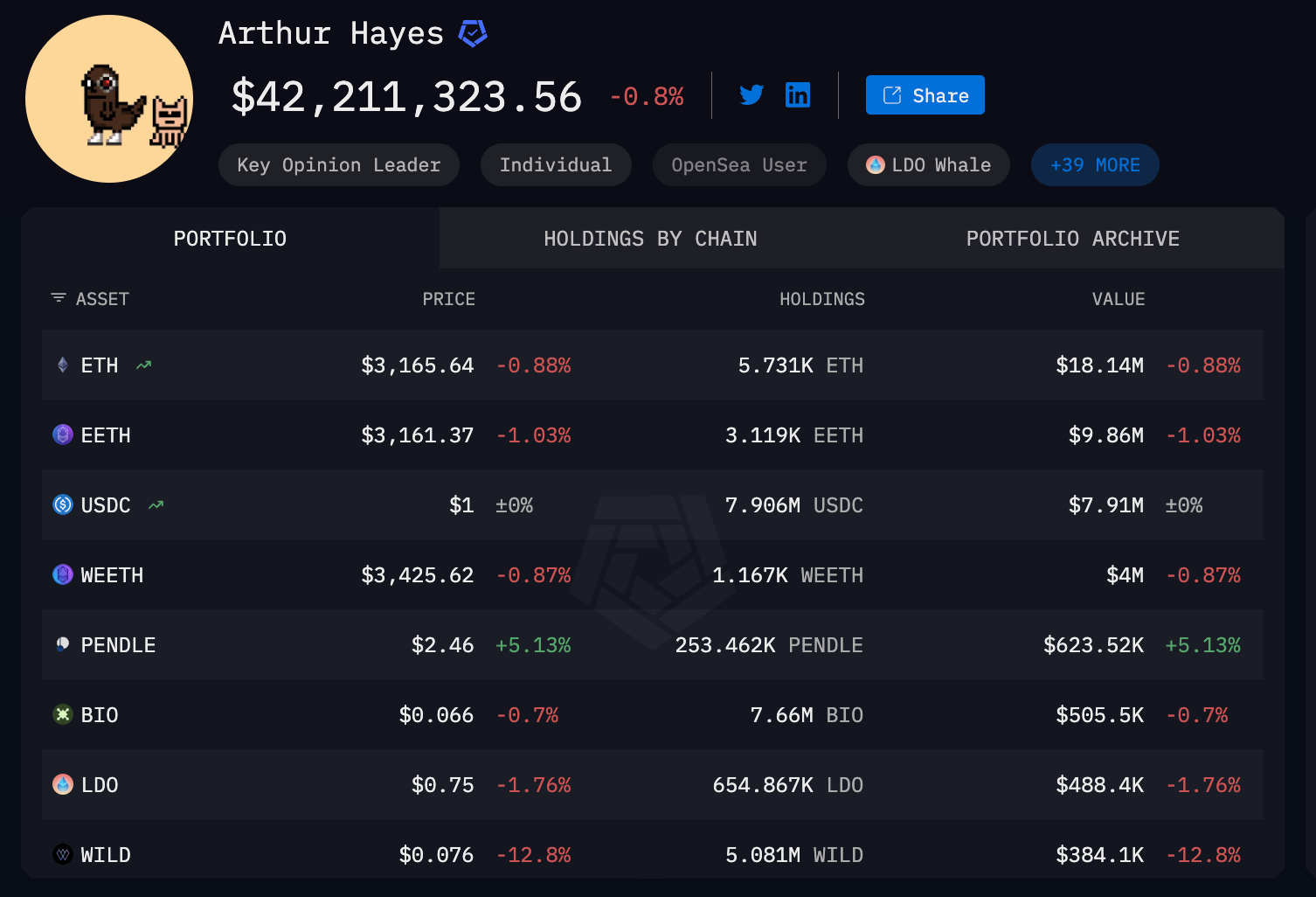 Danh mục đầu tư của Arthur Hayes giảm hơn 30%