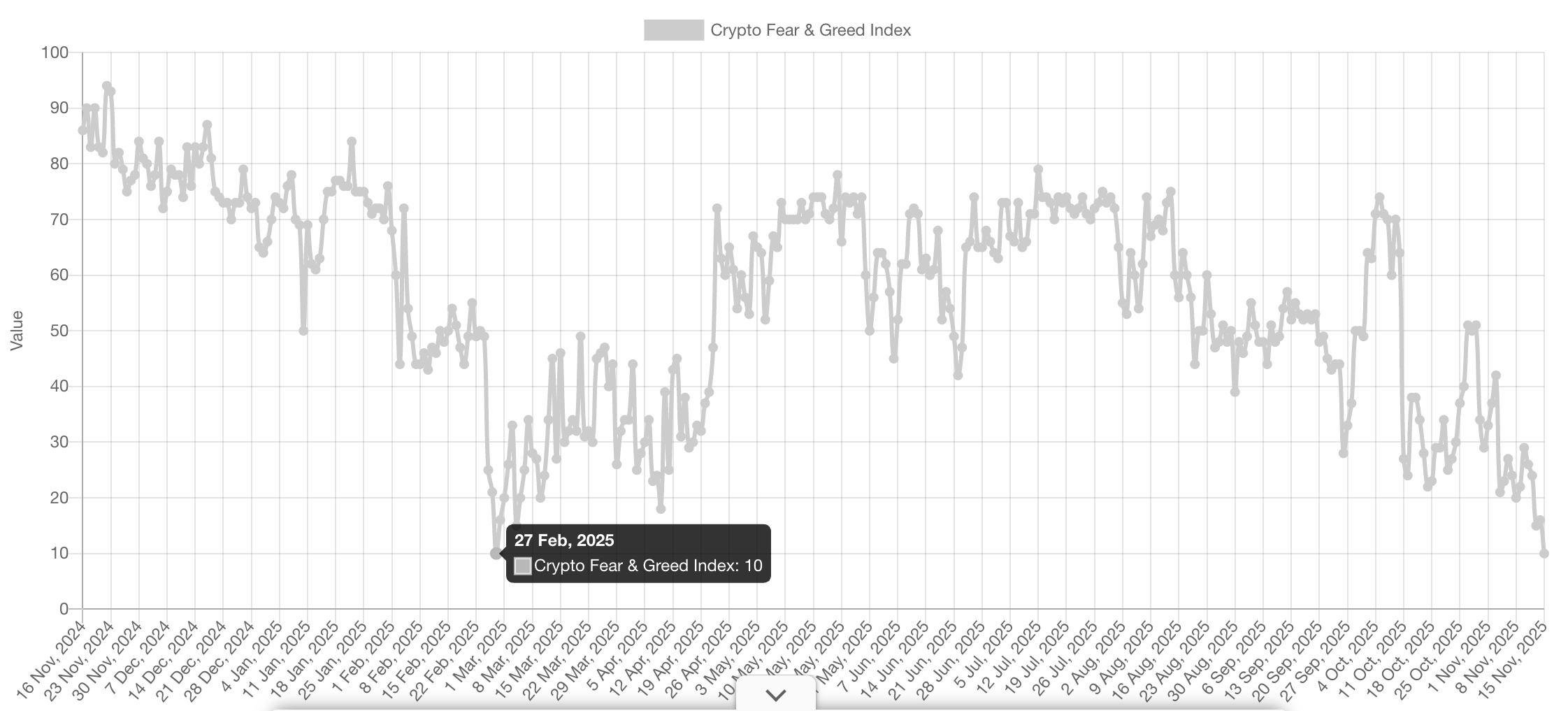 Chỉ số tâm lý tiền điện tử giảm xuống mức thấp nhất kể từ tháng 2