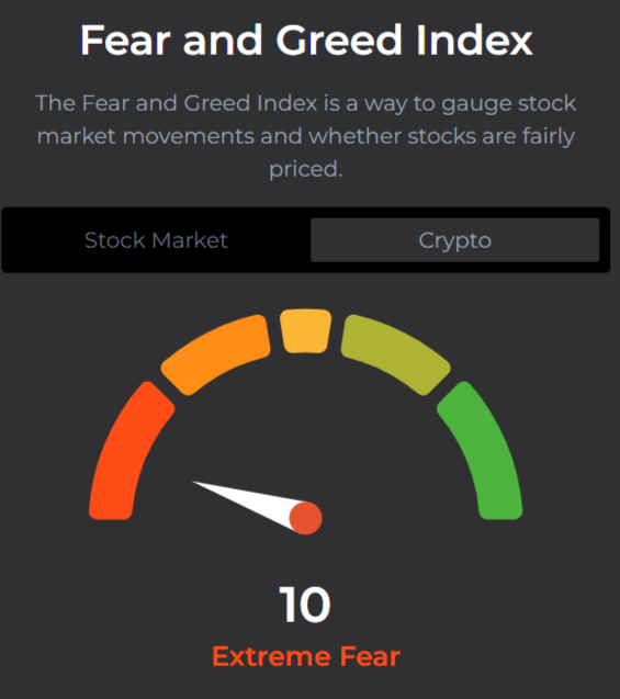 Bitcoin giảm về 93.000 đô la đẩy tâm lý thị trường xuống mức sợ hãi tột độ
