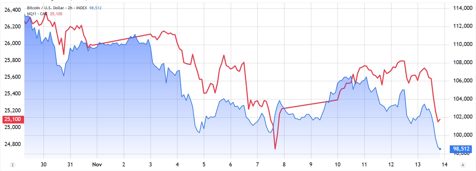 3 lý do khiến Bitcoin và thị trường rủi ro bị bán tháo: Liệu sự phục hồi có đang đến gần?