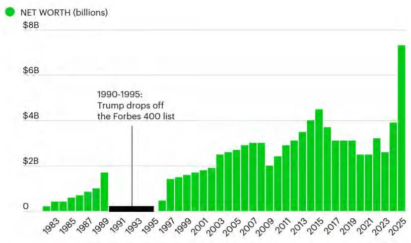 Đế chế tiền điện tử của Trump đã trở thành trung tâm của một nền kinh tế có ảnh hưởng mới như thế nào