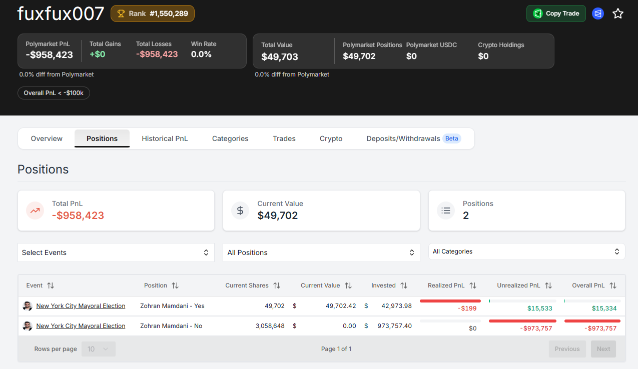 Trader thua 1 triệu đô la sau chiến thắng của Zohran Mamdani
