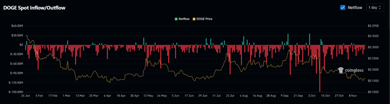 Liệu điều này có phải là động lực tăng giá cho Dogecoin không?