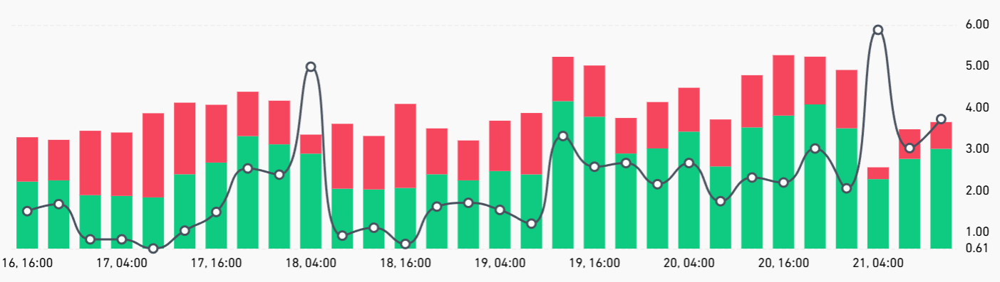 giá Ether sẽ tăng lên 3.200 đô la bất chấp khó khăn của thị trường