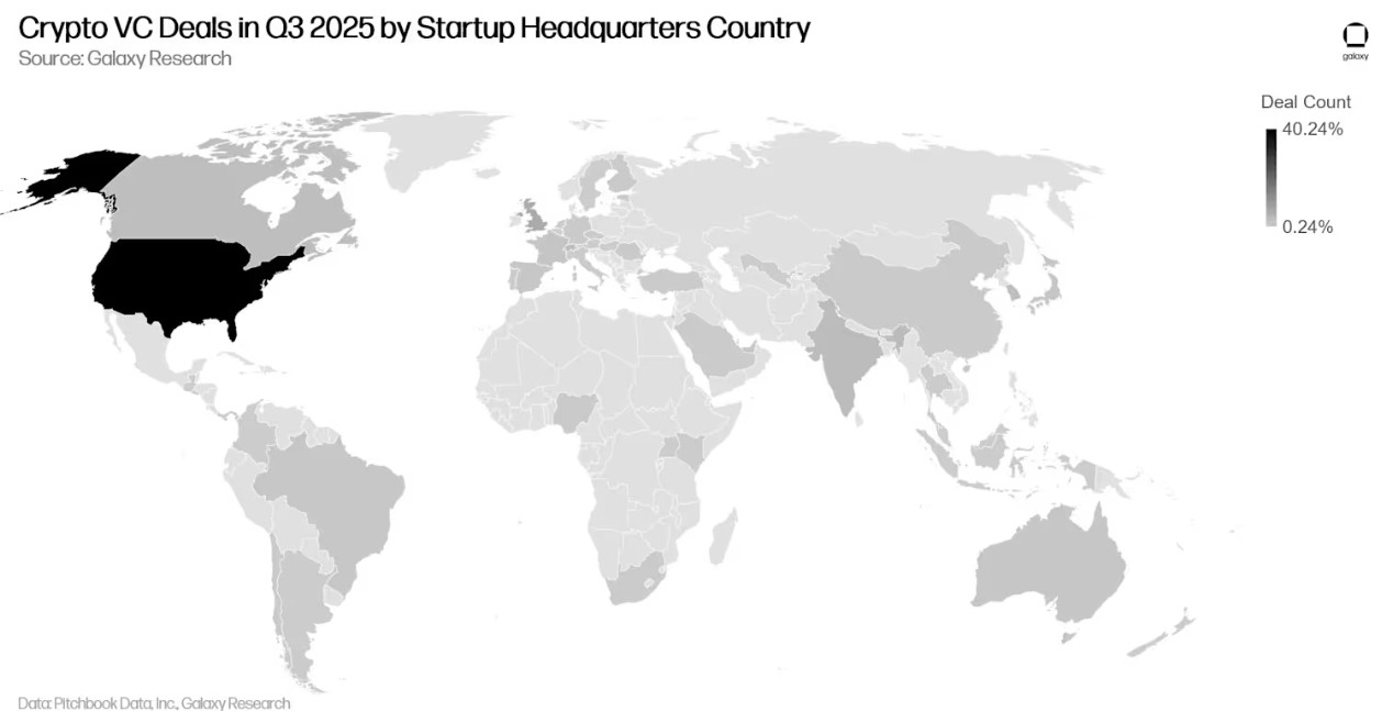 VC tiền điện tử đạt 4,6 tỷ đô la trong quý III, quý tốt thứ hai kể từ khi FTX sụp đổ