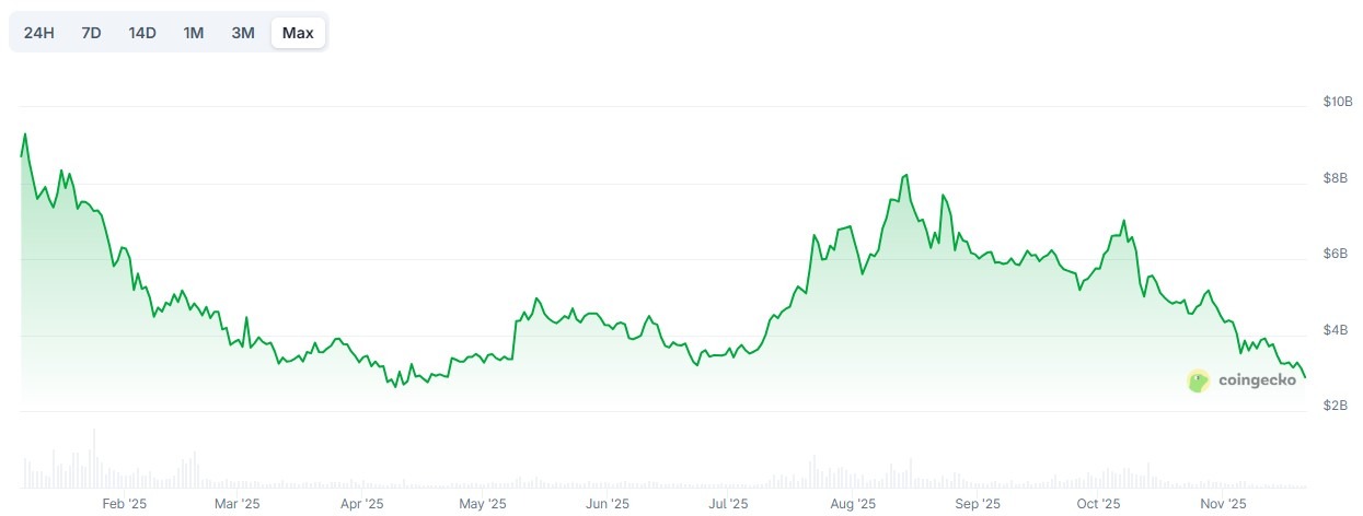 Thị trường Memecoin giảm xuống mức thấp nhất năm 2025 khi 5 tỷ đô la bị xóa sổ trong một ngày