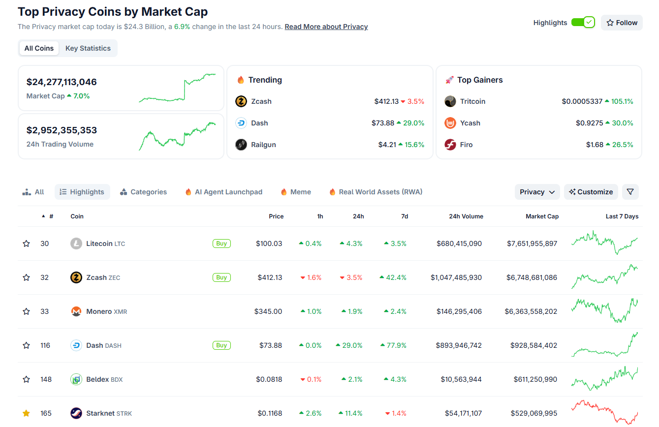 Theo dữ liệu mới nhất từ Coingecko, vốn hóa thị trường của lĩnh vực tiền điện tử riêng tư đã vượt mốc 24 tỷ đô la