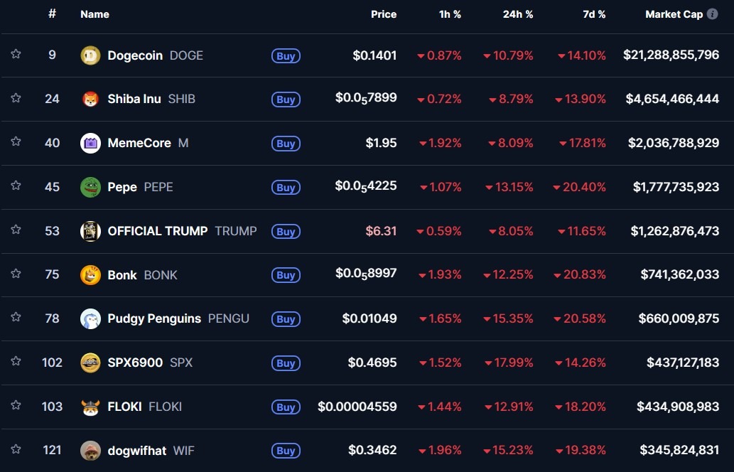 Thị trường Memecoin giảm xuống mức thấp nhất năm 2025 khi 5 tỷ đô la bị xóa sổ trong một ngày