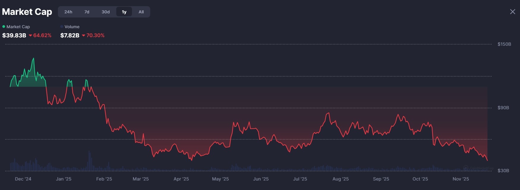 Thị trường Memecoin giảm xuống mức thấp nhất năm 2025 khi 5 tỷ đô la bị xóa sổ trong một ngày