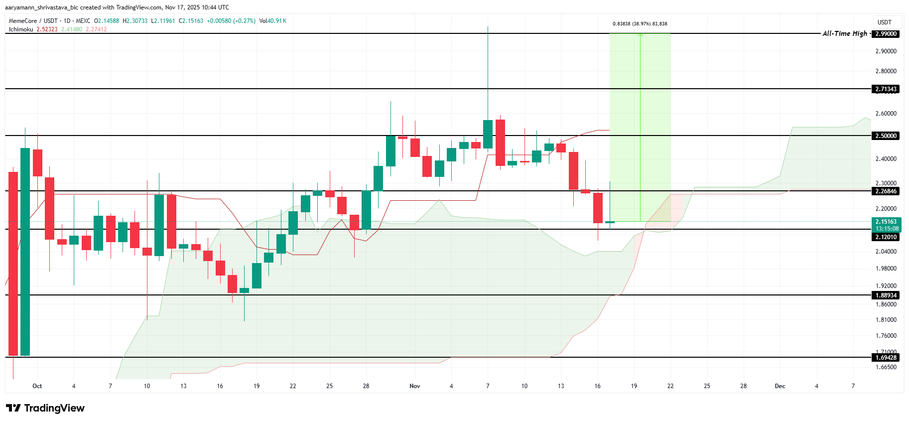 3 altcoin có thể đạt ATH vào tuần thứ ba của tháng 11