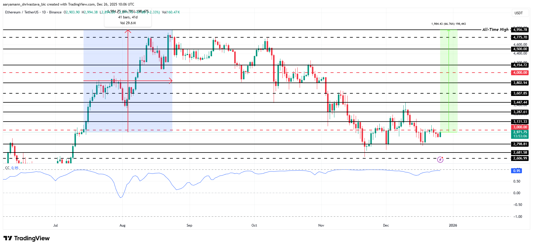 3 altcoin có thể đạt ATH mới vào tháng 1 năm 2026
