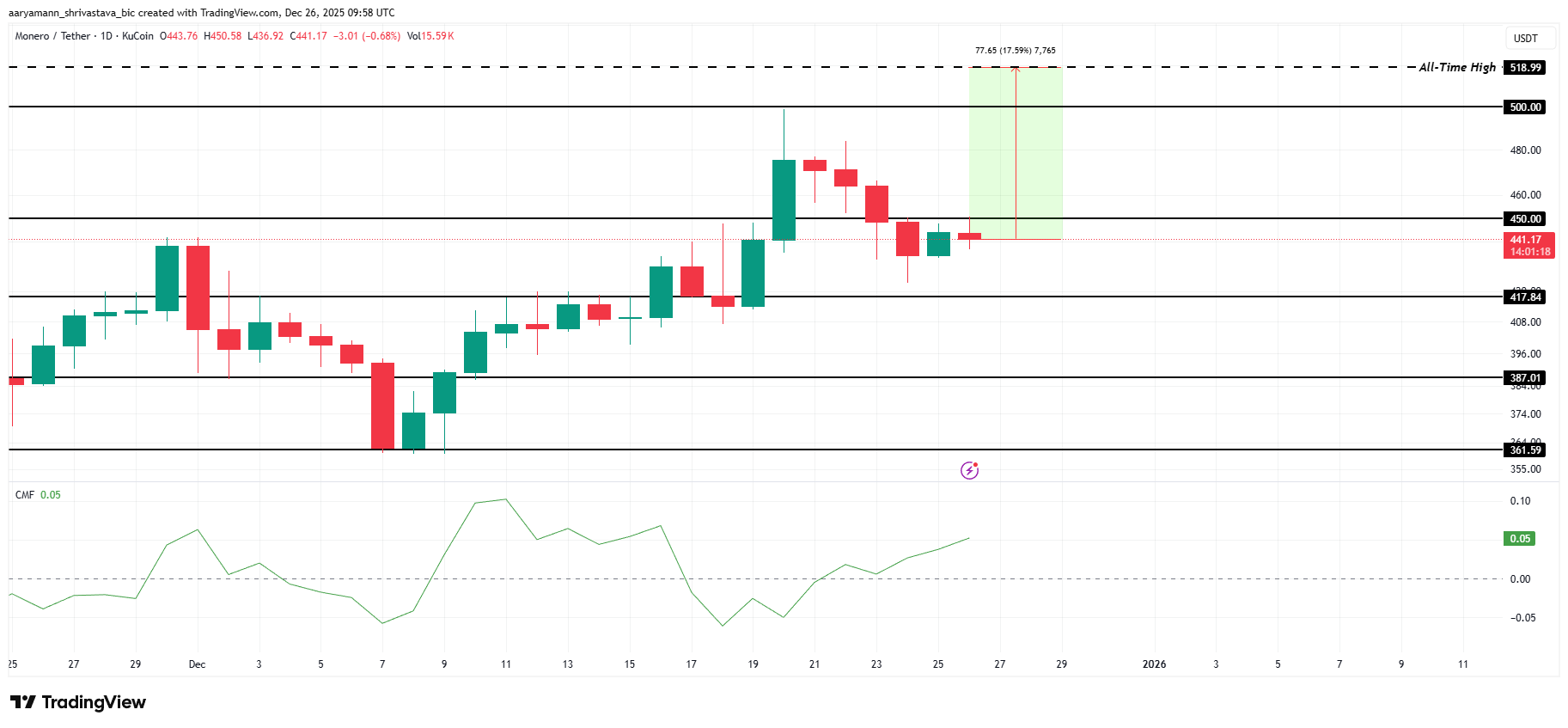 3 altcoin có thể đạt ATH mới vào tháng 1 năm 2026
