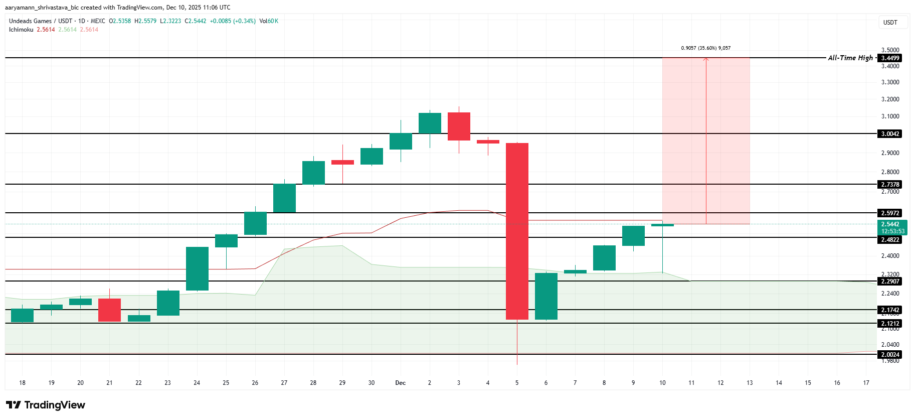 3 altcoin có thể đạt ATH trước Giáng sinh