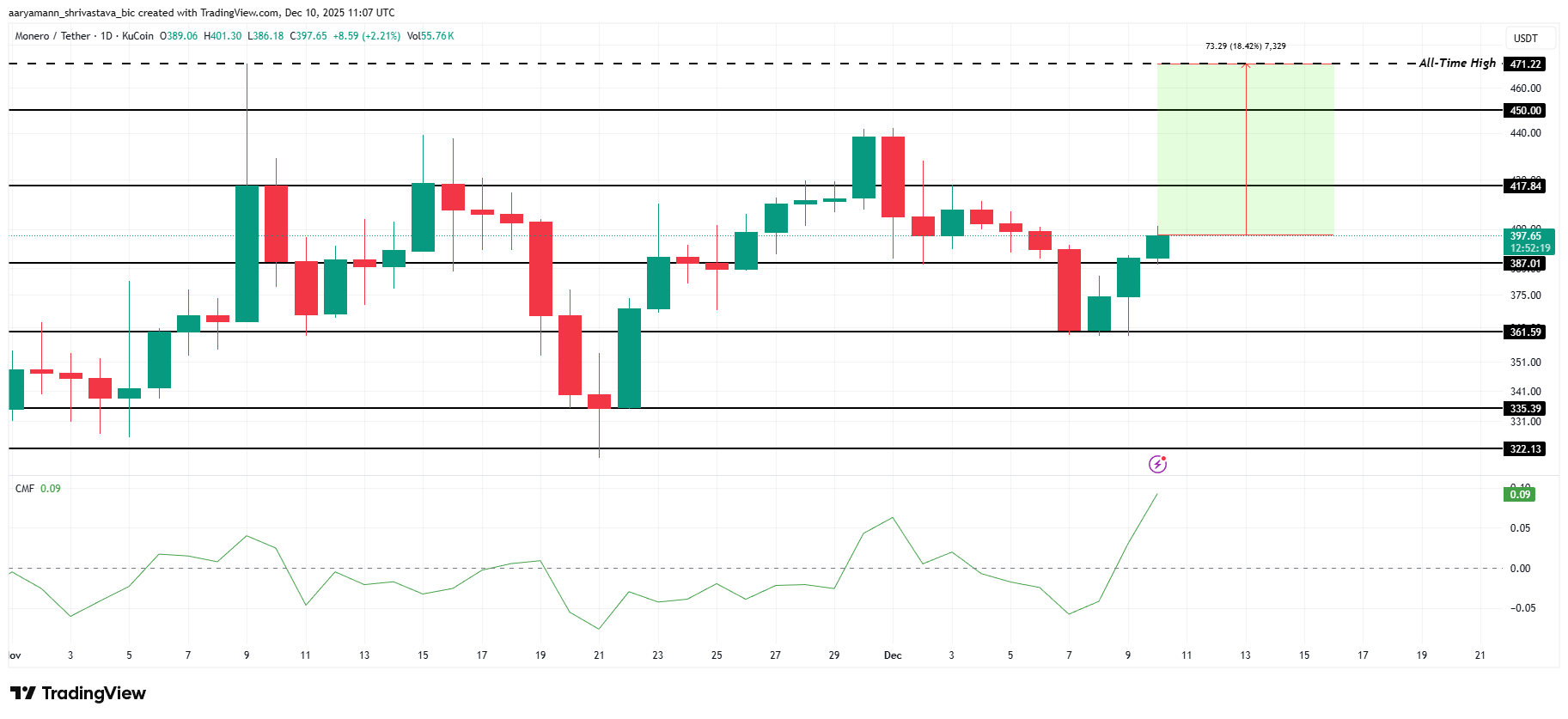 3 altcoin có thể đạt ATH trước Giáng sinh