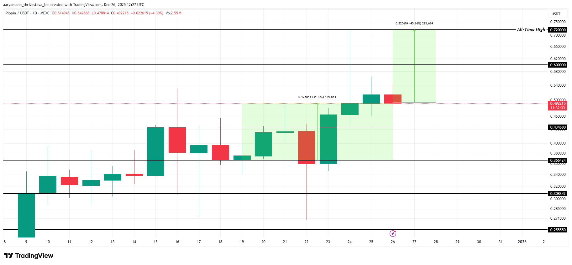 3 altcoin đáng chú ý cuối tuần cuối cùng của năm
