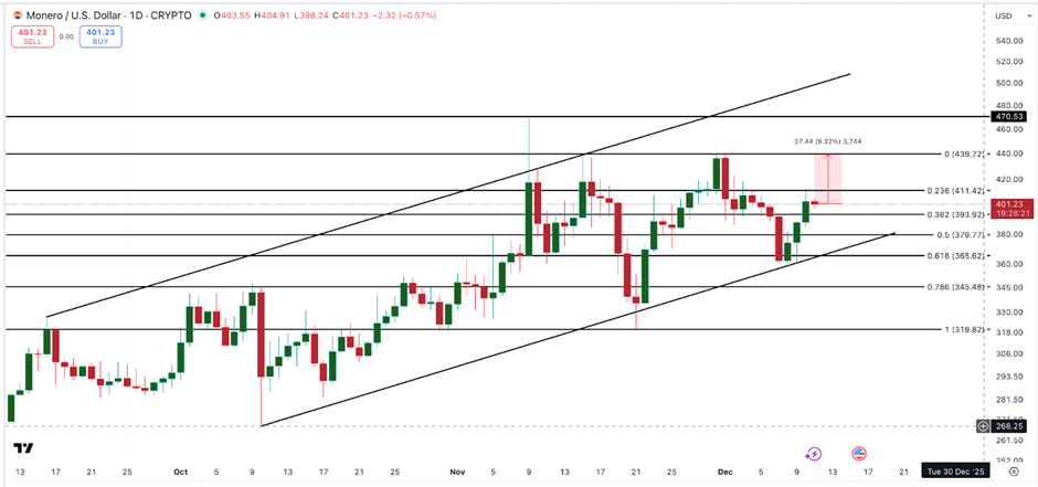 Ba altcoin hàng đầu có thể hưởng lợi từ việc Fed cắt giảm lãi suất
