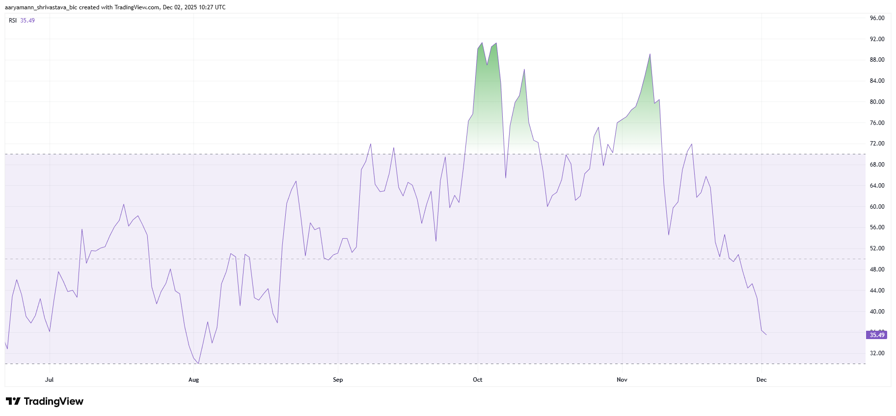 Liệu Zcash (ZEC) có phải là bong bóng sau khi giảm từ mức tăng 1.442%?