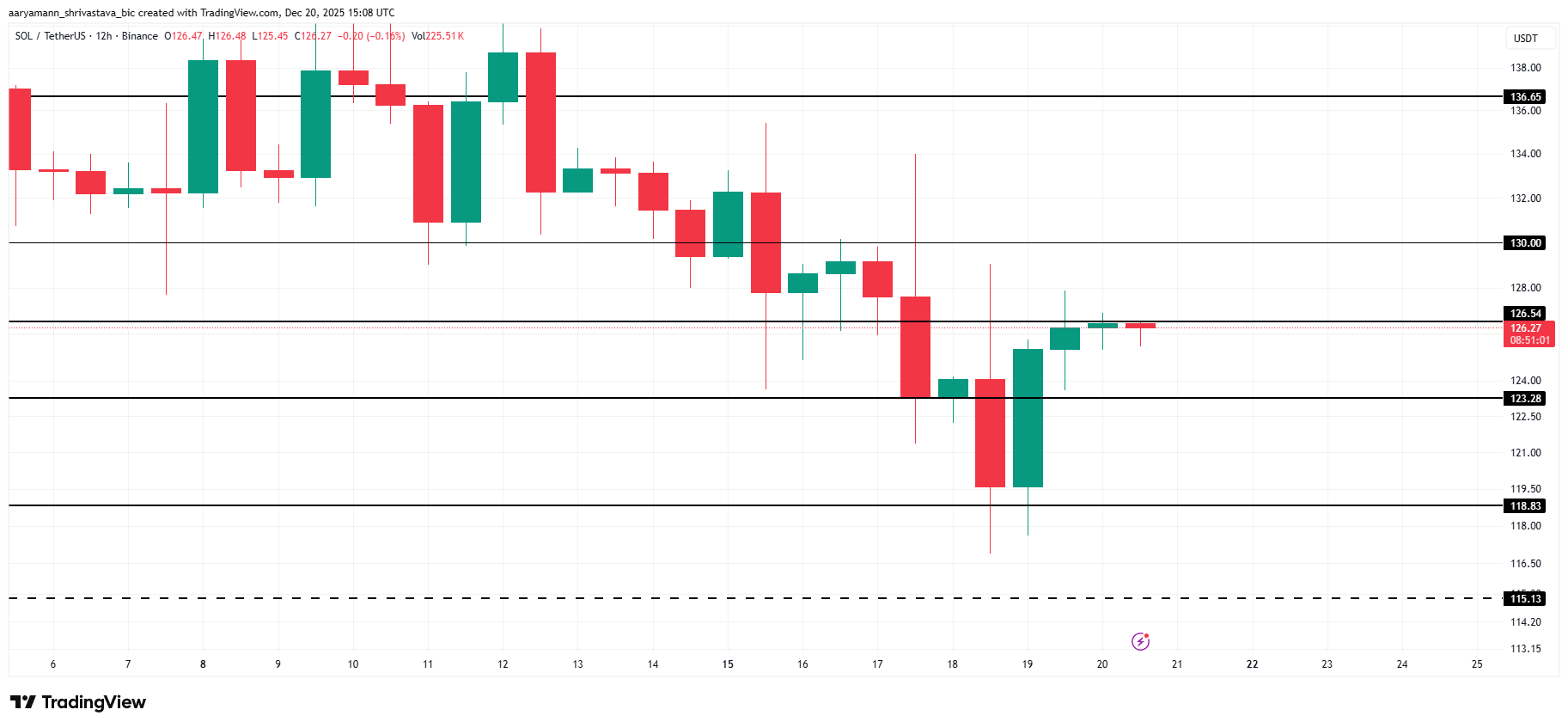 Đây là lý do tại sao số lượng holder tác động trực tiếp giá Solana
