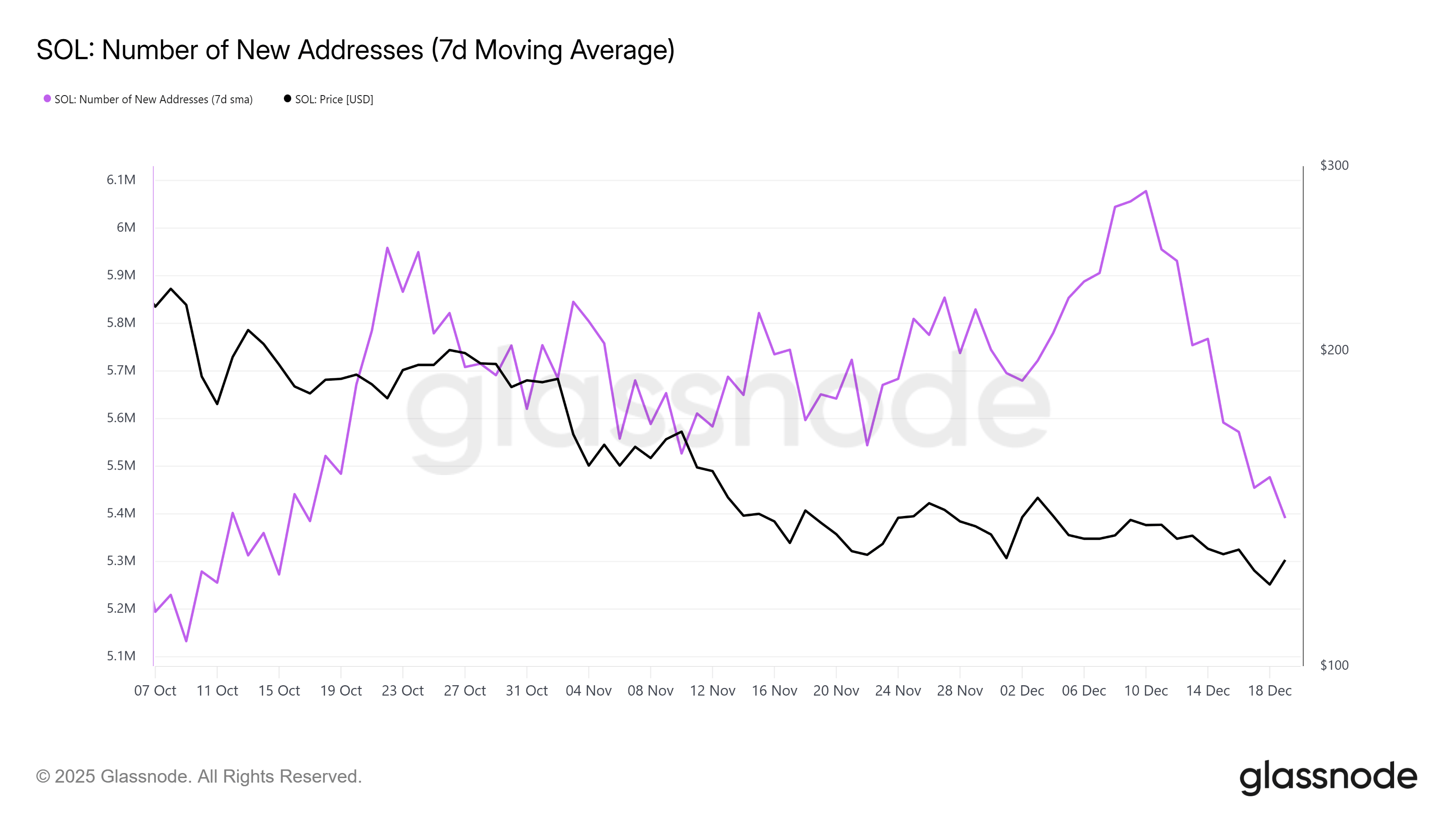 Điều gì đang kìm hãm sự bùng nổ của giá Solana?