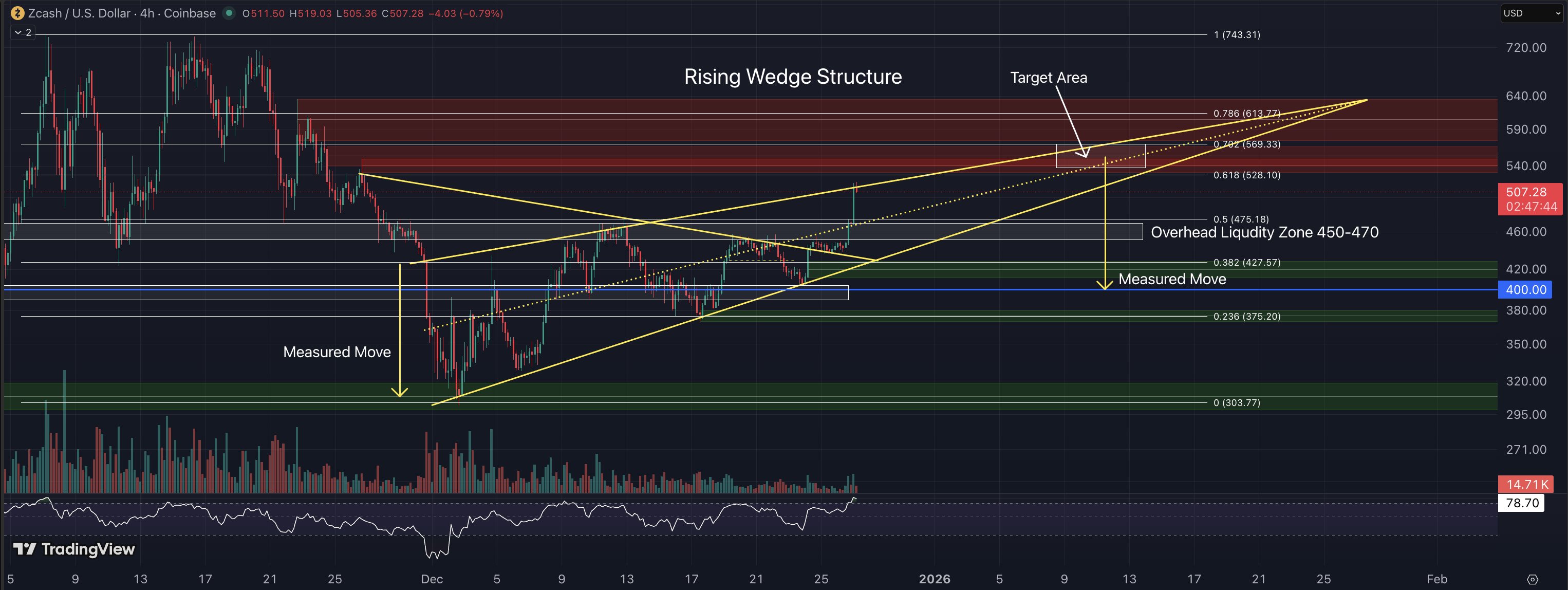 Arthur Hayes: Giá Zcash có “điểm dừng đầu tiên” ở mức 1.000 đô la