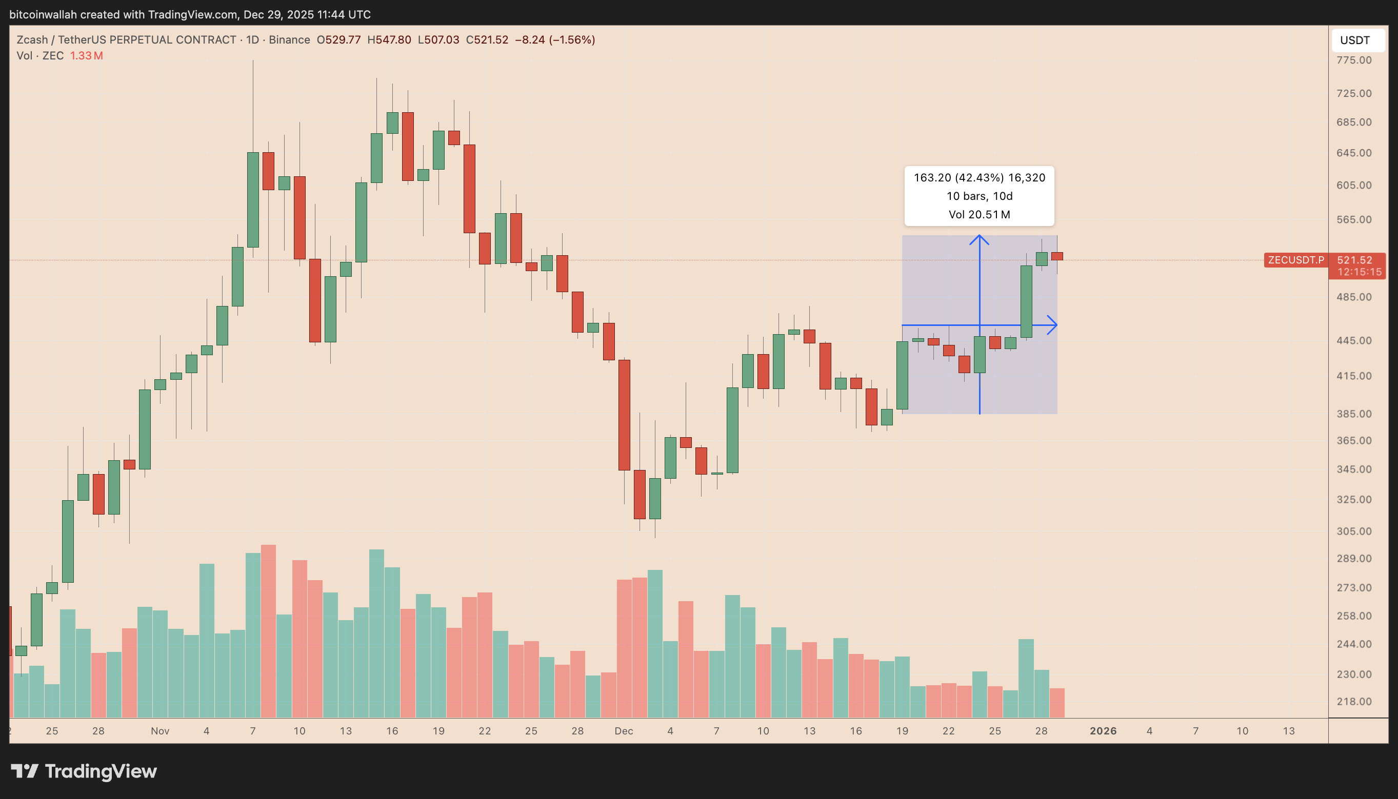 Arthur Hayes: Giá Zcash có “điểm dừng đầu tiên” ở mức 1.000 đô la