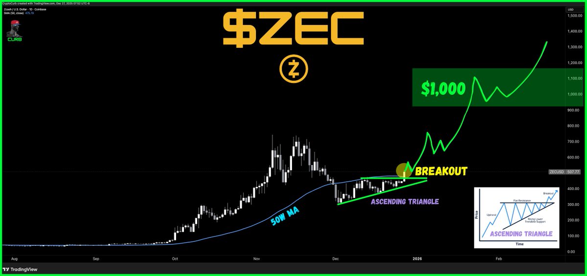 Arthur Hayes: Giá Zcash có "điểm dừng đầu tiên" ở mức 1.000 đô la